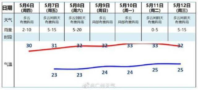 落滚水？未来一周广州天天30℃+，天天雷阵雨