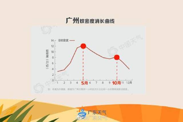 落滚水？未来一周广州天天30℃+，天天雷阵雨