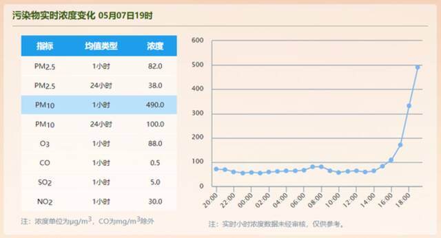 沙尘开始影响上海，目前空气质量严重污染，预计明天下午转良