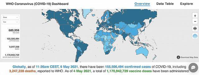 世卫组织：全球新冠肺炎确诊病例超过1.555亿例