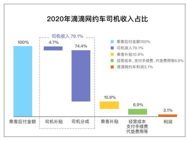 滴滴回应网约车抽成问题：虚心接受批评 持续推进公开透明