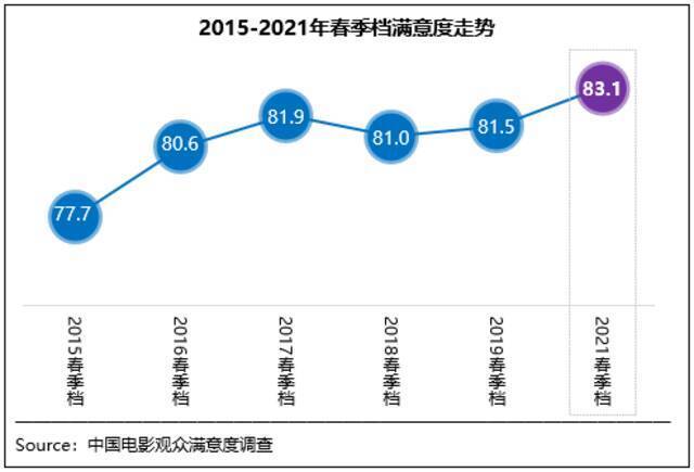 春季档观众满意度创7年新高 《悬崖》档期内夺冠