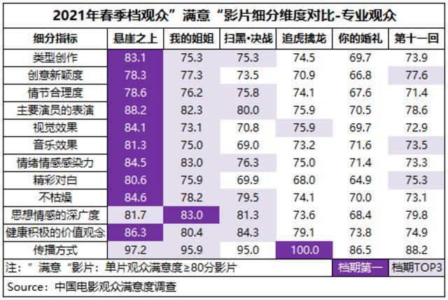 春季档观众满意度创7年新高 《悬崖》档期内夺冠