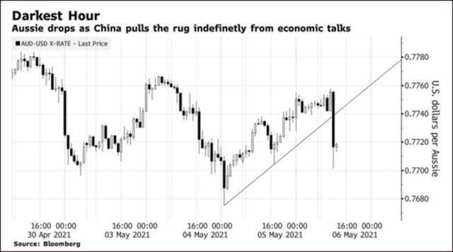 中方发布声明后，澳元急剧下跌。图源：彭博社