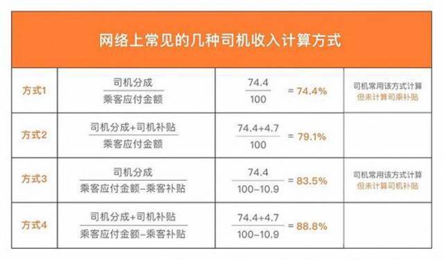 图4网络上常见的几种司机收入计算方式