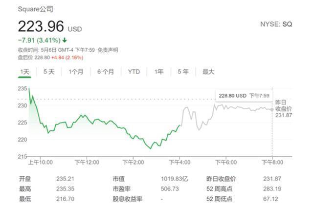 支付巨头Square一季度营收大增266% 背后推手竟是比特币？