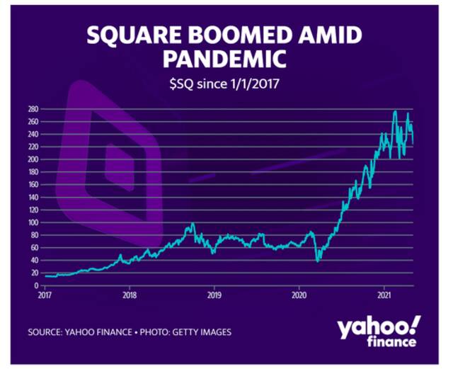 支付巨头Square一季度营收大增266% 背后推手竟是比特币？