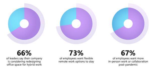 选择远程工作和与团队共同工作的比例。图片来源：微软