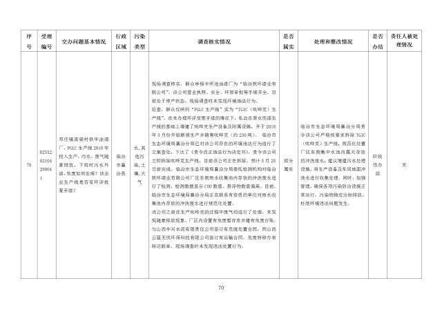 中央第一生态环境保护督察组交办我省第二十二批群众举报问题边督边改情况