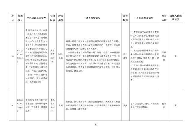 中央第一生态环境保护督察组交办我省第二十二批群众举报问题边督边改情况