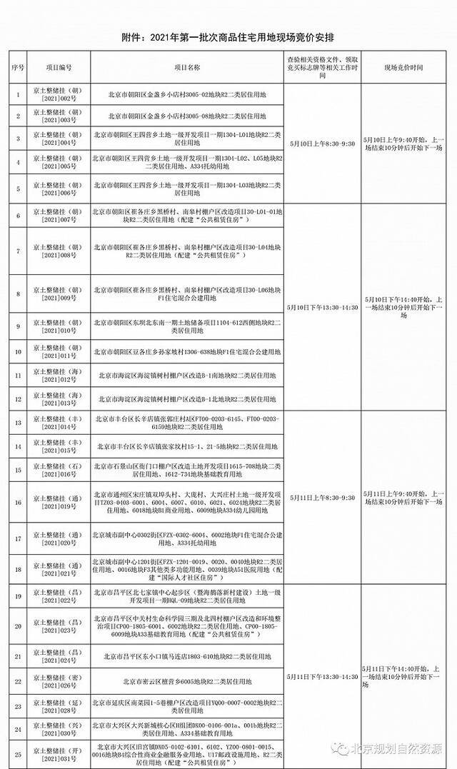 北京发布首批商品住宅用地现场竞价安排