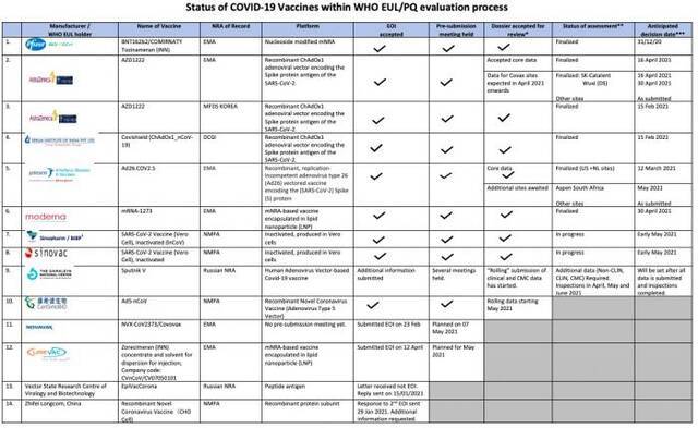 图表：WHO新冠疫苗紧急用途清单（EUL）和资格预审（PQ）评估进度表来源：WHO