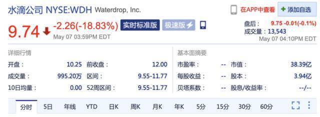 水滴公司上市首日破发 股价大跌18.83%