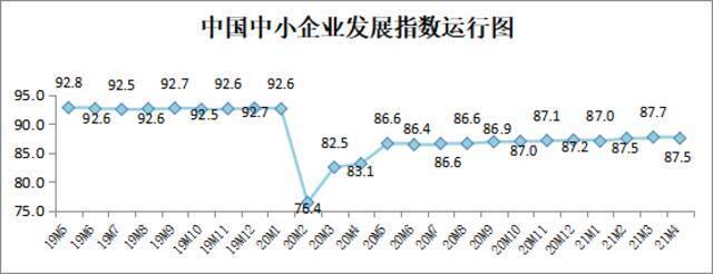 4月中国中小企业发展指数略有回落 仍处去年2月以来第二高位