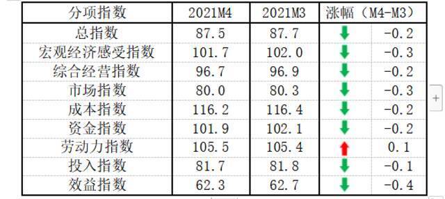 4月中国中小企业发展指数略有回落 仍处去年2月以来第二高位