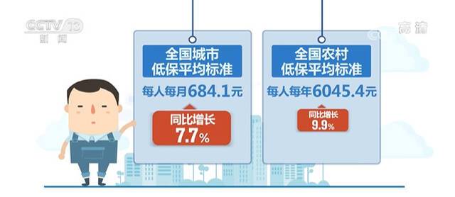 民政部：一季度城乡低保标准分别增7.7%和9.9%