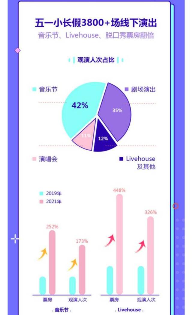 来源：大麦《2021五一档演出观察》。