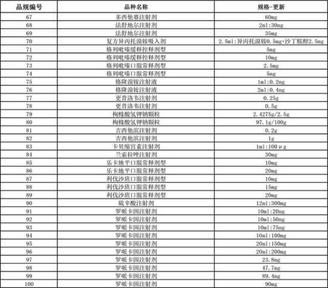 第五批药品集采5月10日起开始信息申报，涉202个品规