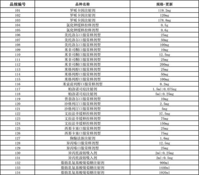 第五批药品集采5月10日起开始信息申报，涉202个品规