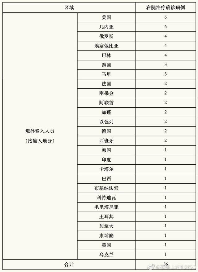 上海7日新增境外输入确诊病例2例 治愈出院6例