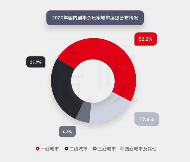 数据来源：华经产业研究院《2020-2025年中国桌上游戏市场供需格局及未来发展趋势报告》