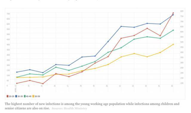 尼泊尔疫情，20-29岁、30-39岁的人群成了主要感染人群