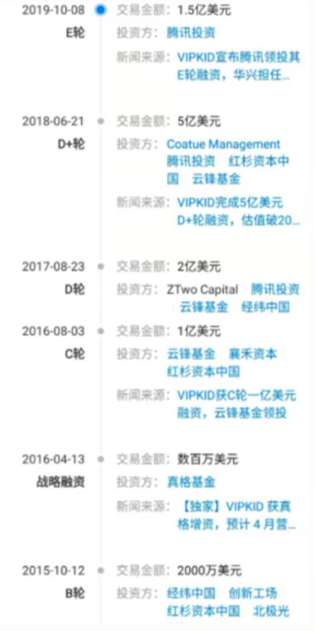 VIPKID即将上市持续裁员 多轮领投的腾讯被深度套牢