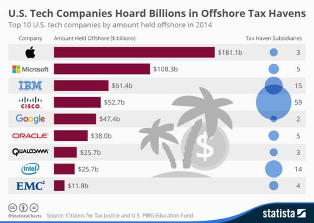 （图说：2014年10大美国科技公司为避税设立的离岸公司所持有资金。图/Statista）