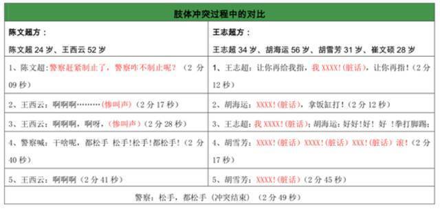 媒体记者根据录音梳理双方言行对比表