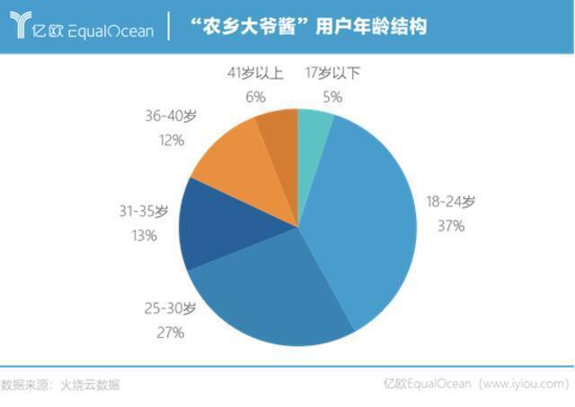 农乡大爷酱在B站有超过50万粉丝