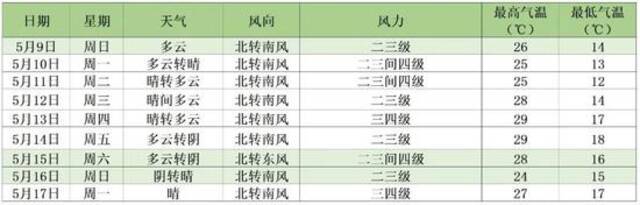 北京：夜间北风退场，未来“风平浪静”“高炎值”