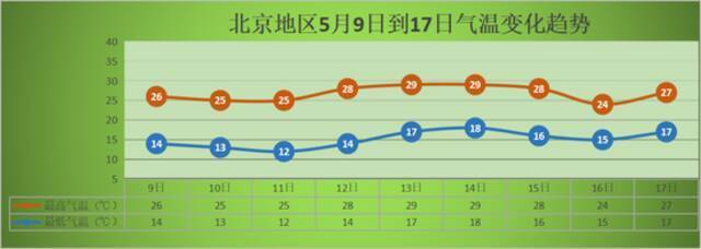 北京：夜间北风退场，未来“风平浪静”“高炎值”