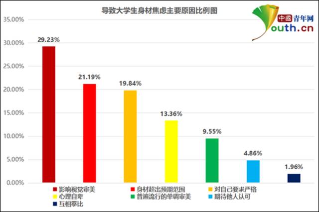 导致大学生身材焦虑主要原因比例图。中国青年网记者李华锡制图