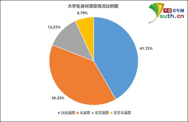 大学生身材满意情况比例图。中国青年网记者李华锡制图