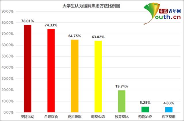 大学生认为缓解焦虑方法比例图。中国青年网记者李华锡制图