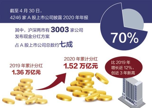 上市公司为何更爱现金分红