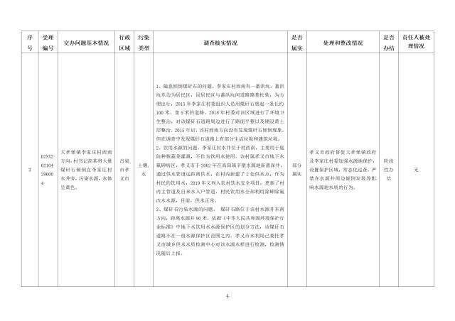 中央第一生态环境保护督察组交办我省第二十三批群众举报问题边督边改情况