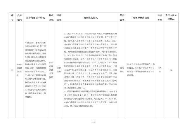 中央第一生态环境保护督察组交办我省第二十三批群众举报问题边督边改情况