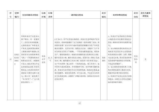 中央第一生态环境保护督察组交办我省第二十三批群众举报问题边督边改情况