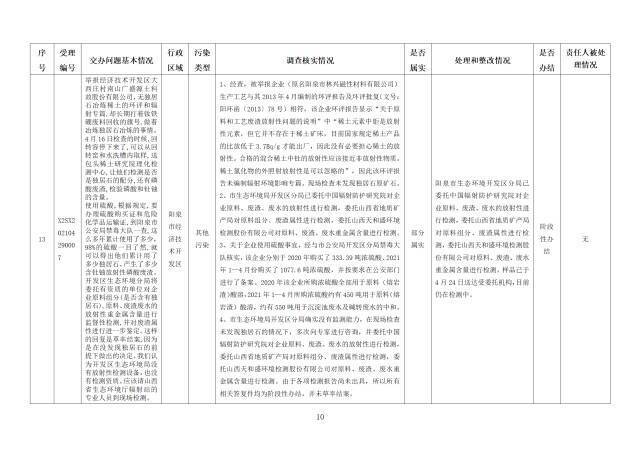 中央第一生态环境保护督察组交办我省第二十三批群众举报问题边督边改情况