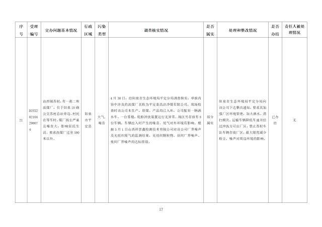 中央第一生态环境保护督察组交办我省第二十三批群众举报问题边督边改情况