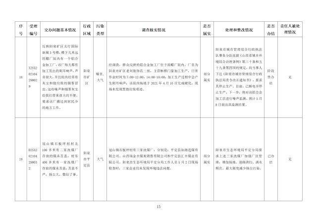 中央第一生态环境保护督察组交办我省第二十三批群众举报问题边督边改情况