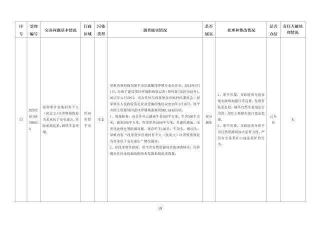 中央第一生态环境保护督察组交办我省第二十三批群众举报问题边督边改情况