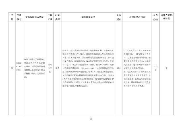 中央第一生态环境保护督察组交办我省第二十三批群众举报问题边督边改情况