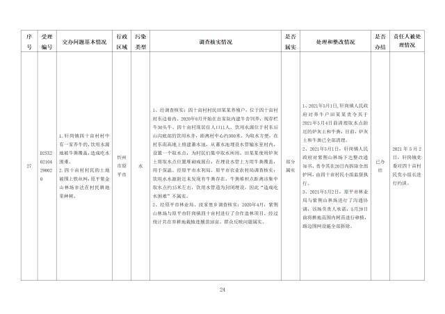 中央第一生态环境保护督察组交办我省第二十三批群众举报问题边督边改情况