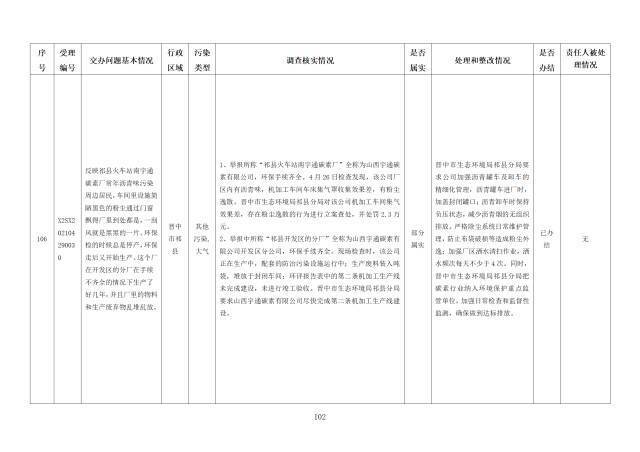 中央第一生态环境保护督察组交办我省第二十三批群众举报问题边督边改情况