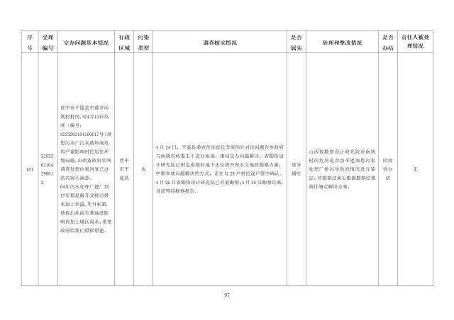 中央第一生态环境保护督察组交办我省第二十三批群众举报问题边督边改情况