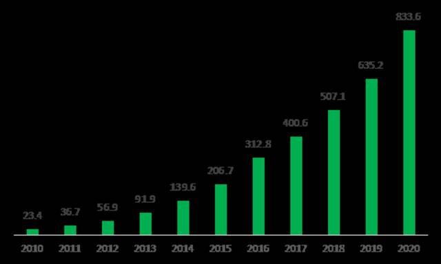 图3:2010-2020年快递业务量变动情况（单位：亿件）