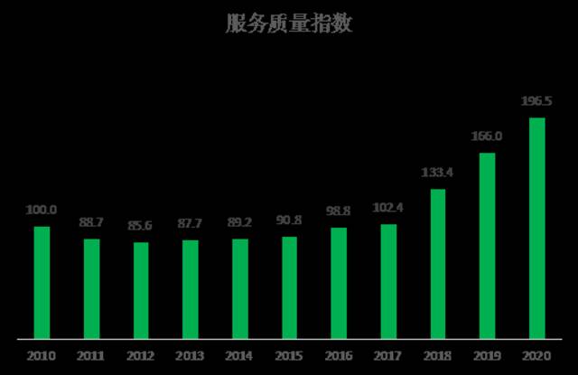 图5:2010年-2020年服务质量指数