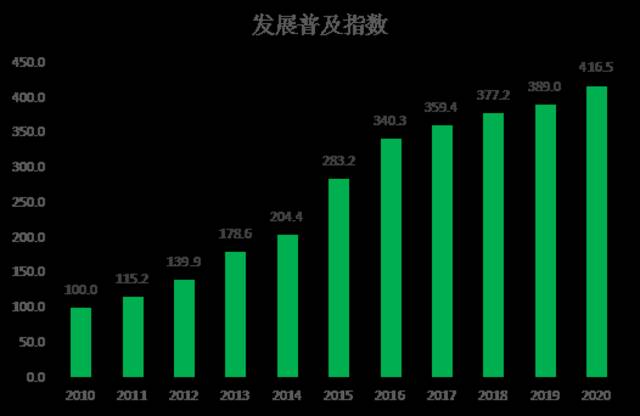 图6:2010年-2020年发展普及指数